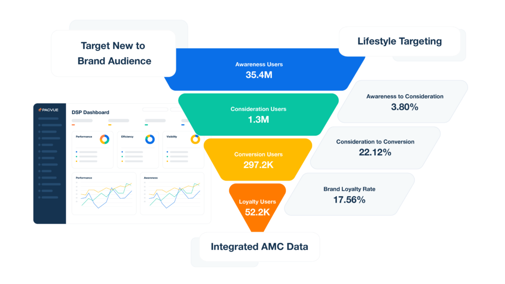 Pacvue Amazon DSP Funnel