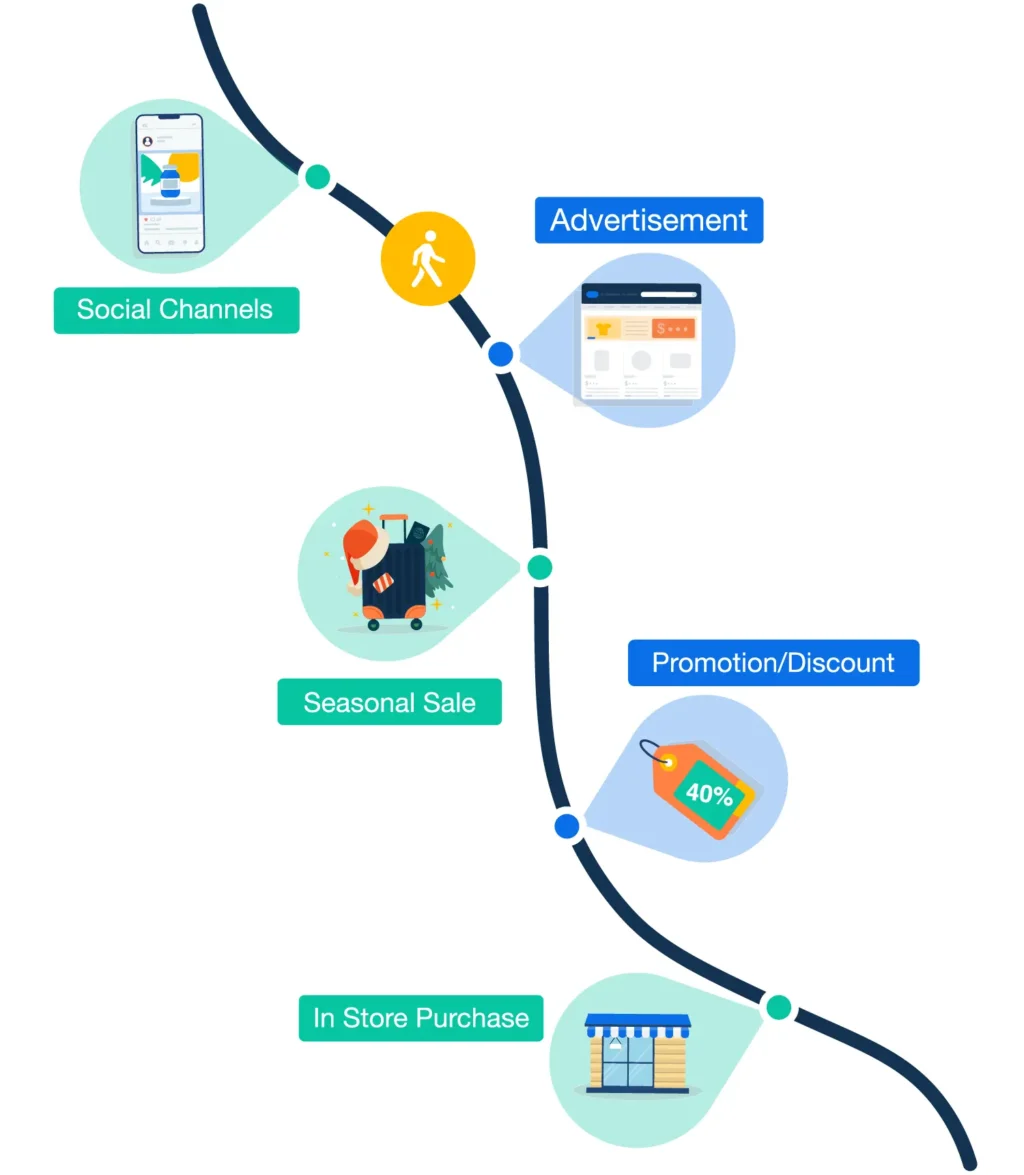 iROAS Customer Journey