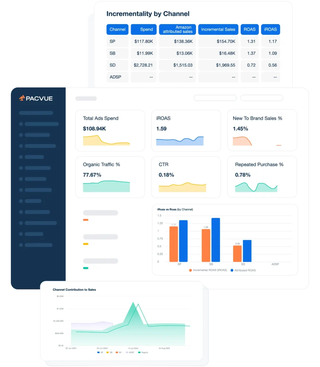 iROAS Dashboard