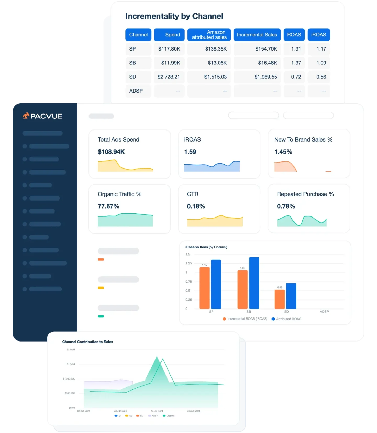 iROAS Dashboard